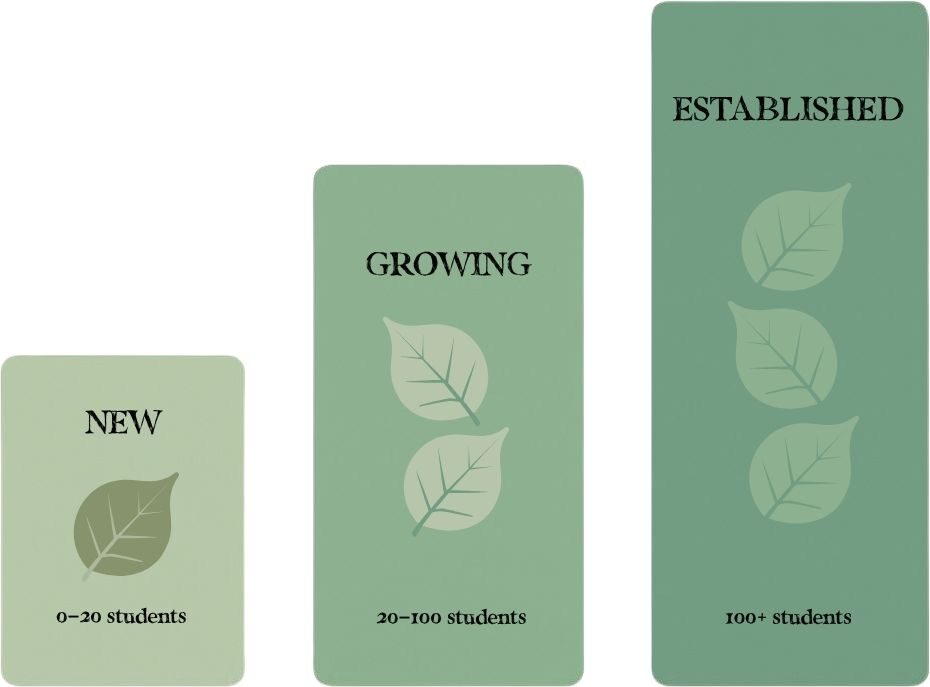 Yoga teacher marketing channels by business stage — new, growing, established
